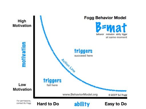 Formule Fogg Behavior Model